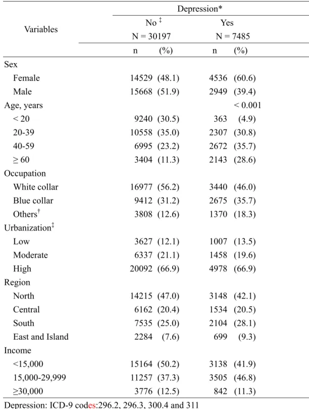 Table 1. Comparisons in demographic characteristics between patients with and  without depression at baseline in 2000-2001 