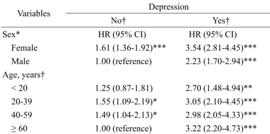 Table 4. Sex- and age-specific hazard ratio of temporomandibular disorder  associated with depression measured with multivariable Cox method 