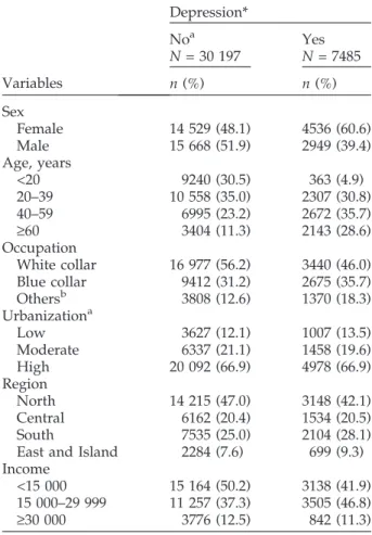 Table 1 compares socio-demographic characteris- characteris-tics between the depression cohort and the  nonde-pression comparison cohort