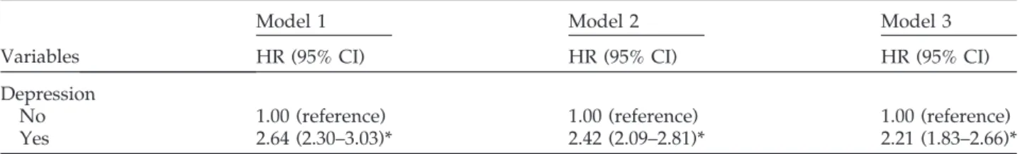 Table 3. Hazard ratio of temporomandibular disorder in association with depression in Cox’s proportional hazard models