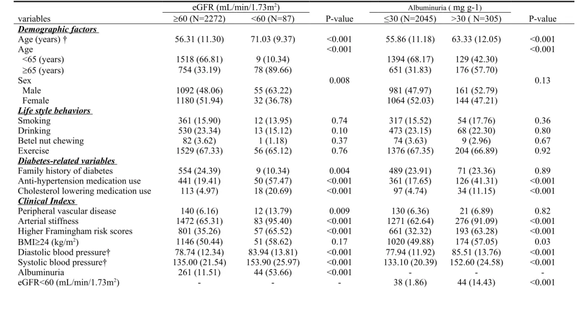 Table 1. Demographic factors and cardiovascular risk factors of subjects with renal dysfunction