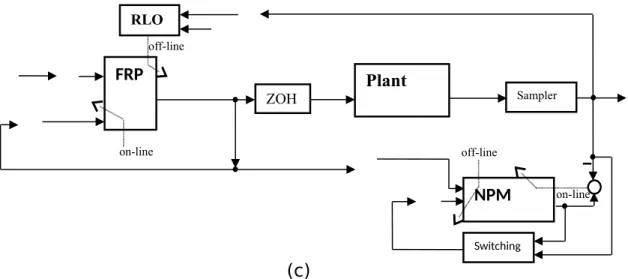 Figure 1. (a) The  proposed two-stage adaptive prediction structure of DT-CT control system