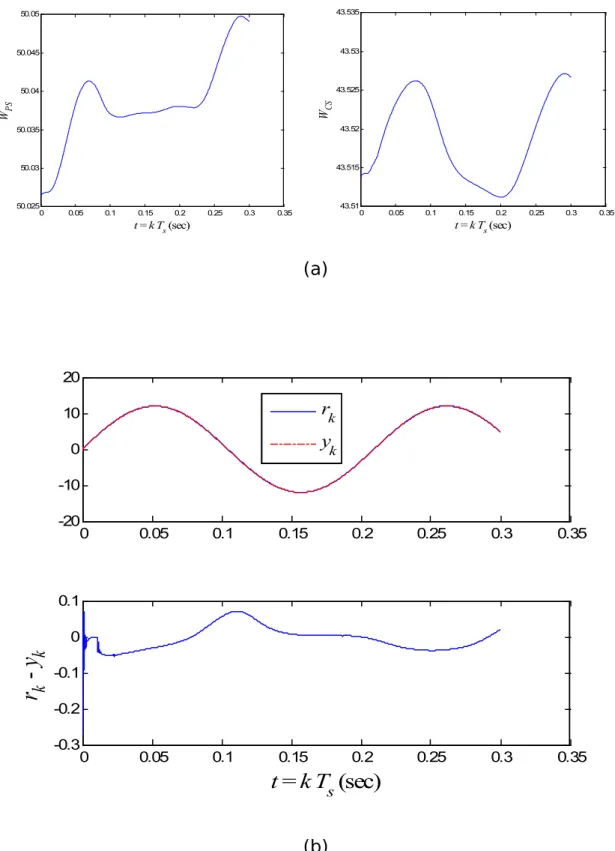 Figure 2. (a) The learning curve of the summation of  |W P | , the learning curve
