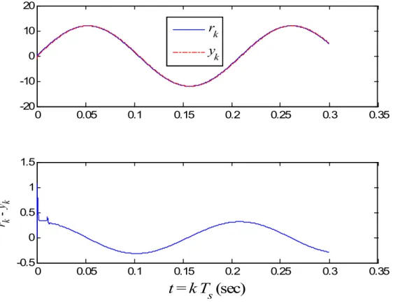 Figure 3. The tracking control performance of Case 2.