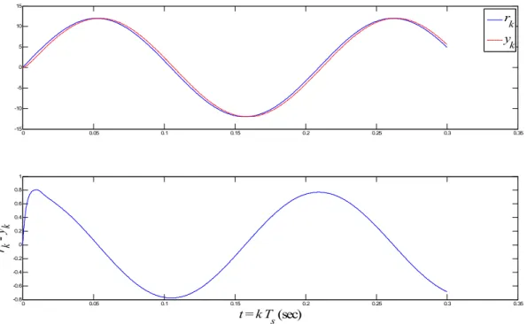 Figure 4. The LMI control performance of Case 1.