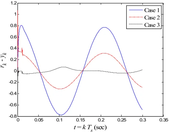 Figure 5. Comparison of the control performances for Case 1 to Case 3.