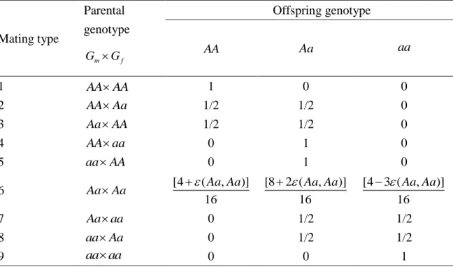 Table I. First-order approximations of the general CPG probabilities for the complete trio  under the null hypothesis of no association 