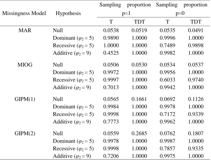 Table II. Sizes and Powers of the Association Tests Under One Population 