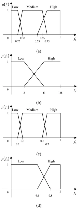 Fig.  6.   Membership functions of four input features: (a) the average intensity of the pixel values, (b) the  object’s continuity,  (c) the  combined texture information,  (d) the consistency of the object’s size
