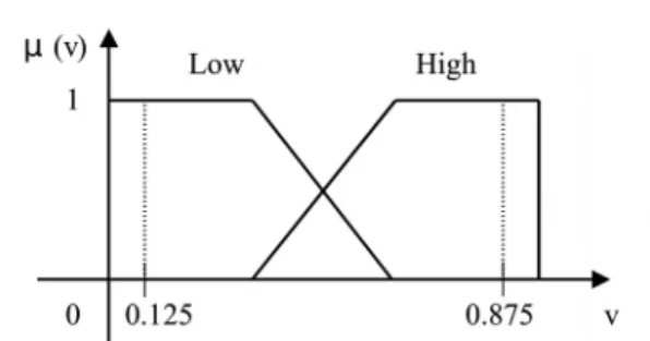 Fig. 7.  Membership function of the output in the fuzzy classification system