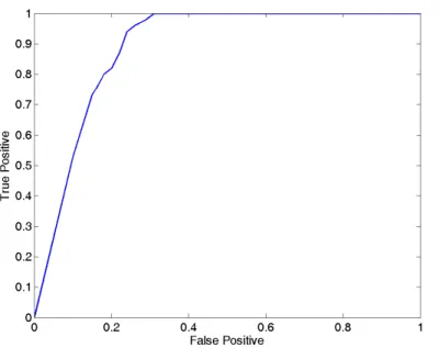 Fig. 11.  The ROC curve of the proposed fuzzy classifier