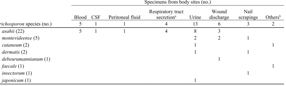 Table 1  The distribution of Trichosporon species