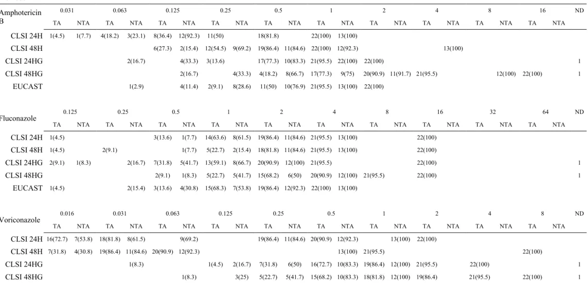 Table 2  In vitro antifungal susceptibility testing results of 22 Trichosporon asahii and 13 non-T