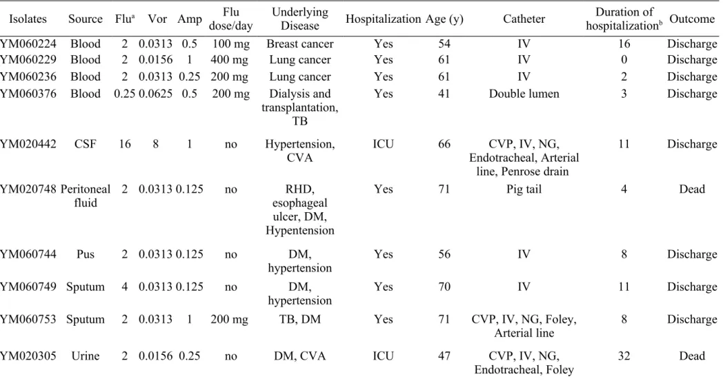 Table 4   Clinical Characteristics of 13 patients colonized/infected by Trichosporon asahii isolates  Isolates Source Flu a  Vor Amp Flu