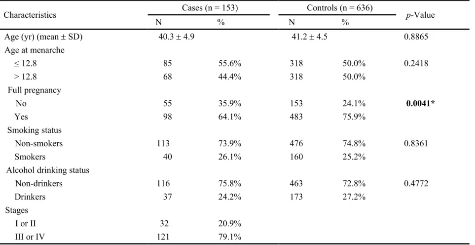 Table I. Distributions of selected characteristics among endometriosis cases and control subjects
