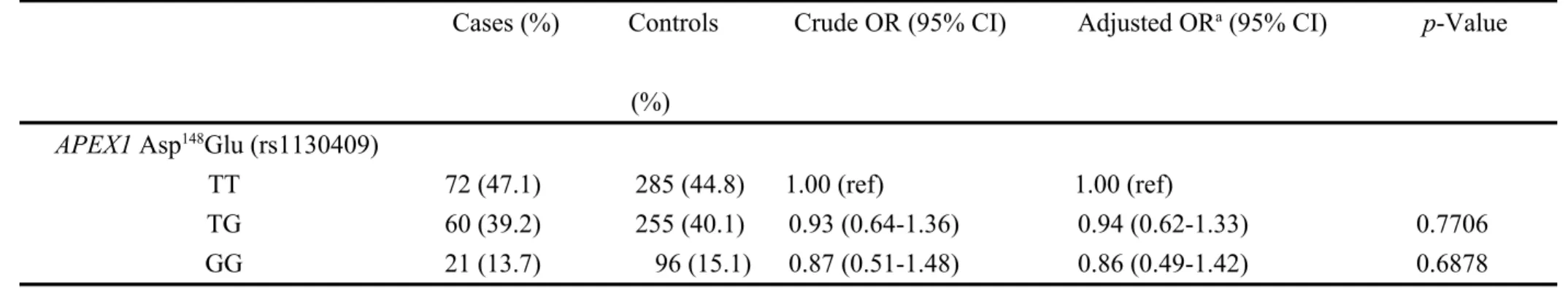 Table II. Distributions of genotypic frequencies and their association with risk of endometriosis