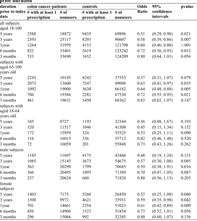 Table 2 Estimated odds ratios for taking selective COX-2 Inhibitors during various  prior duration