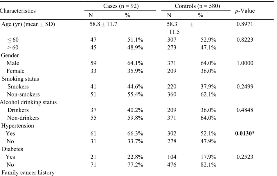 Table I. Distributions of the frequencies of selected characteristics among the RCC cases and healthy  controls