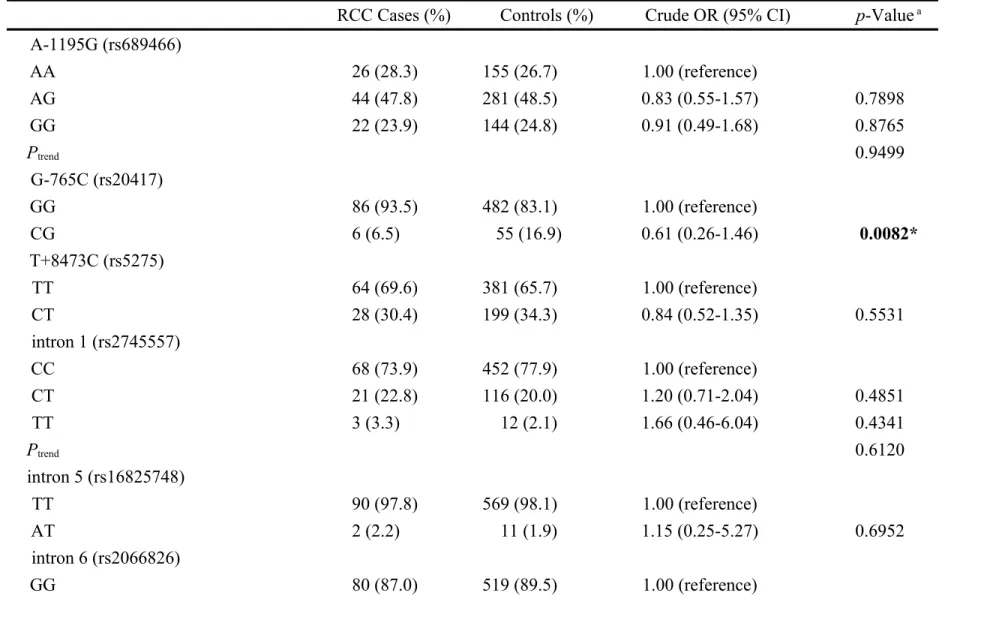 Table III. Distributions of COX-2 genotypic frequencies among  the RCC cases and controls