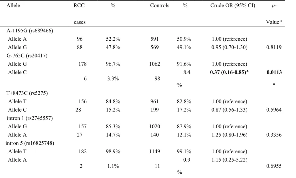 Table IV. Distributions of COX-2 allelic frequencies among the RCC cases and controls