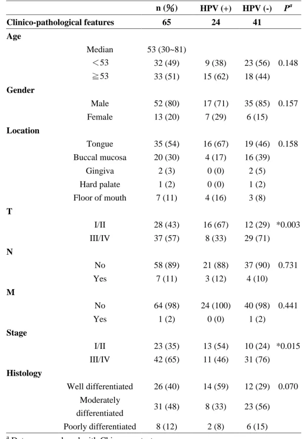 Table 1.    Correlations and analysis of clinico-pathological parameters with the test results of  HPV in 65 patients with OSCC