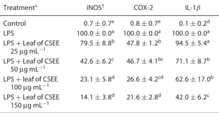 Table 3. Effects of stem of CSEE on LPS-induced iNO, COX-2, and IL-1β mRNA expressions in RAW 264.7 macrophages