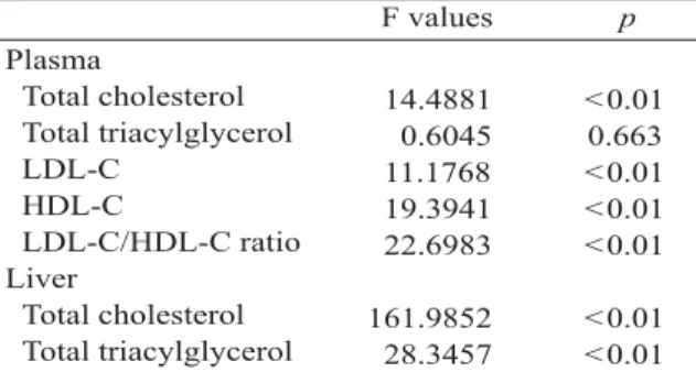Table 2. Effect of dietary cholesterol on plasma and hepatic lipids 14.4881 0.6045 11.1768 19.3941 22.6983 161.9852 28.3457 p 0.010.010.010.010.010.010.663<<<<<<