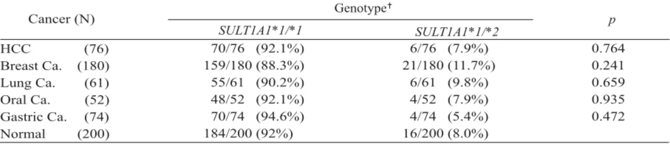 Table 3. Age-related variation in SULT1A1 allelic frequencies in Taiwanese breast cancer patients Age range 15 40 50 60 70 15 Control394959698484