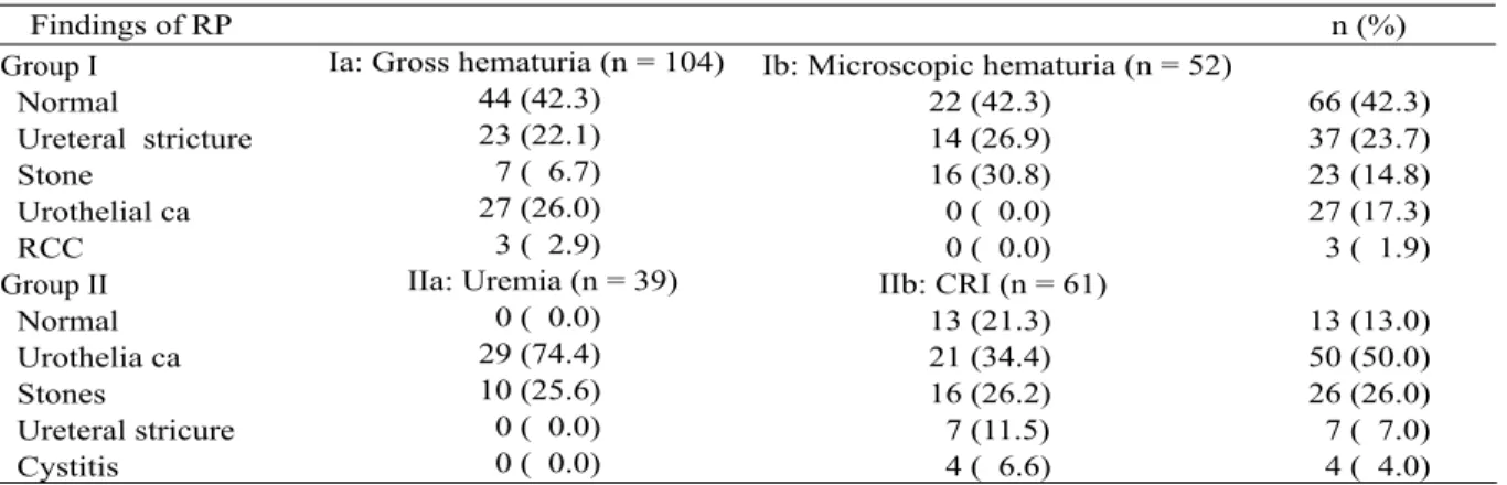 Table 2. Results of the study by retrograde pyelography in patients in Group I and Group II