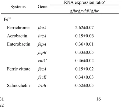 Table 1 qRT-PCR analyses of the expression of iron-acquisition genes in K. 