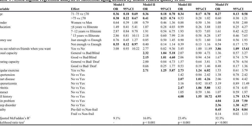 Table 4 Nested logistic regression analysis of successful aging defined by health-related quality of life