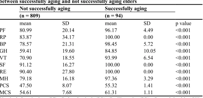 Table 1 Comparison of eight dimensions and two component summaries of SF-36  between successfully aging and not successfully aging elders