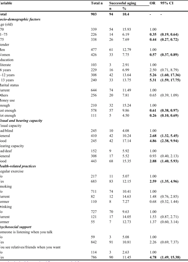 Table 2 Prevalence and odds ratio of successful aging defined by health-related quality  of life among socio-demographic factors, visual and hearing capacity, and  health-related practices