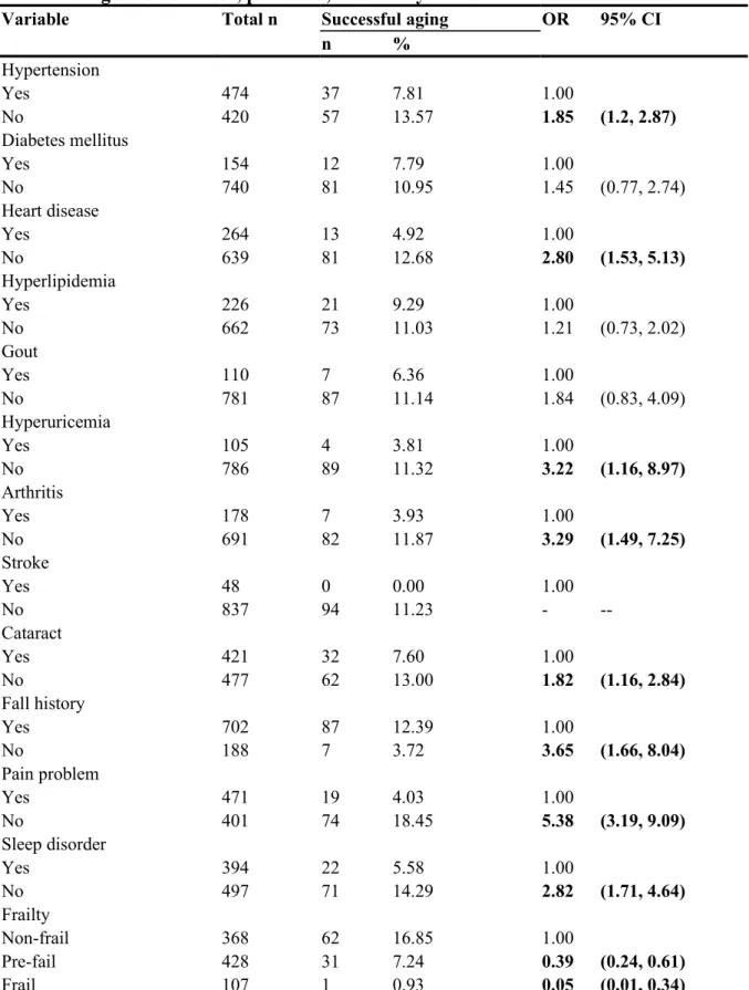 Table 3 Prevalence and odds ratios of successful aging defined by health-related quality  of life among chronic illness, problems, and frailty status