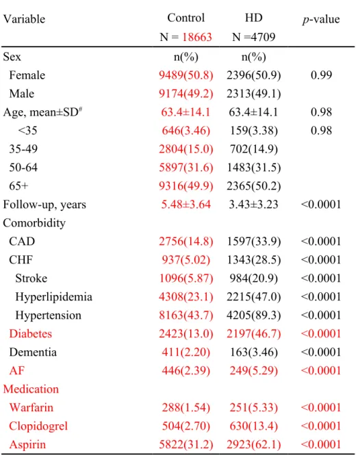 Table 1. Demographic characteristics and comorbidities in the end- end-stage renal disease patients receiving hemodialysis and the comparison subjects of general population
