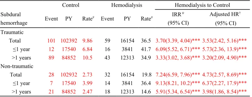 Table 3. The risk of subdural hematoma stratified by traumatic status and follow-up years in patients with  end-stage renal disease receiving hemodialysis