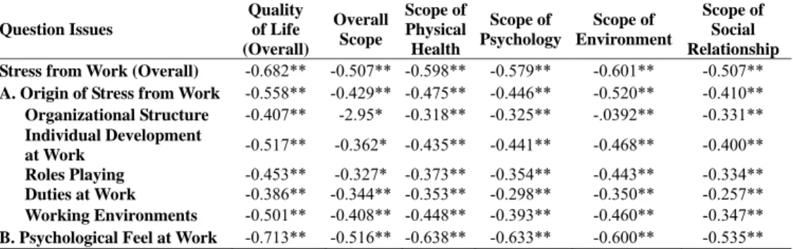 Table 2. Correlation between stress from work and quality of life  Question Issues  Quality of Life  (Overall)  OverallScope  Scope ofPhysicalHealth Scope of  Psychology Scope of  Environment  Scope of Social  Relationship Stress from Work (Overall)    -0.