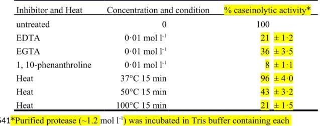 Table 1. Effect of protease inhibitors and heat on activity of the purified recombinant  RpA