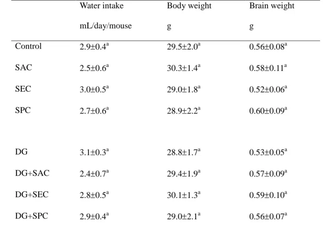 Table 2. Water intake, body weight and brain weight of mice with or without1