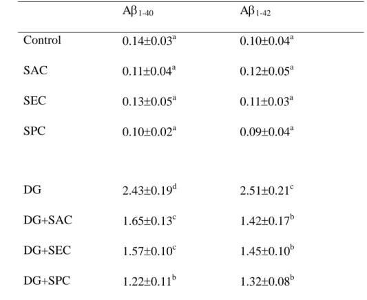 Table 3. Level (pg/mg protein) of A 1-40 and A 1-42 in brain from mice with or without1