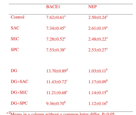 Table 4. Activity (nmol/mg protein) of BACE1 and NEP in brain from mice with or1