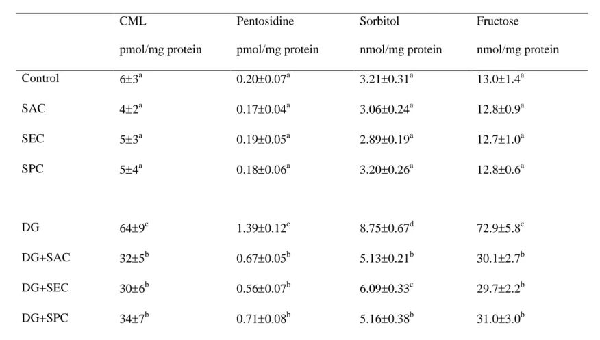 Table 5. Level of CML, pentosidine, sorbitol and fructose in brain from mice with or without d-galactose (DG) treatment and consumed 01