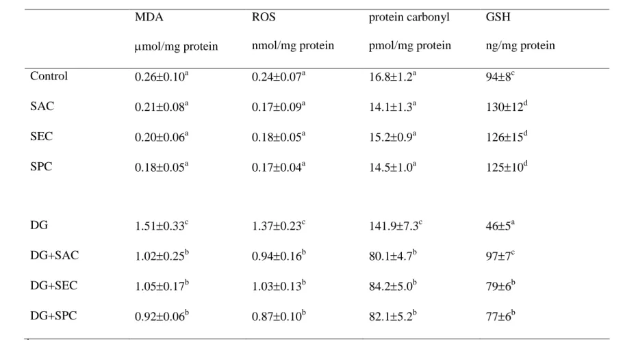 Table 7. Level of MDA, ROS, protein carbonyl and GSH in brain from mice with or without d-galactose (DG) treatment and consumed 01