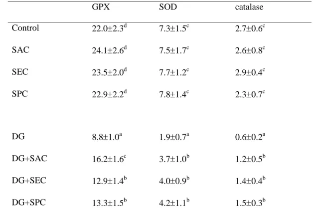 Table 8. Activity (U/mg protein) of GPX, SOD and catalase in brain from mice with1