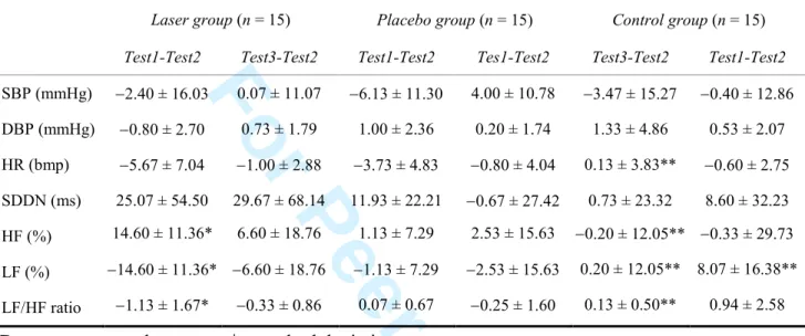 Table 3. THE DIFFERENCES IN BLOOD PRESSURE, HR, AND HRV IN THREE GROUPS. 