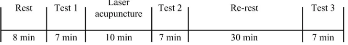 Fig 1. Measuring process and HRV, SBP, DBP and HR analysis segments during three  tests