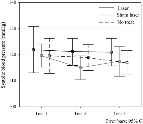 Fig. 2. SBP (mmHg) before and after intervention, and after 30-min lying for three test  sessions