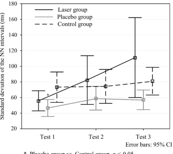 Fig. 5. SDNN (ms) before and after intervention, and after 30-min lying for three test  sessions