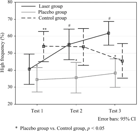Fig. 6. HF (%) before and after intervention, and after 30-min lying for three test  sessions