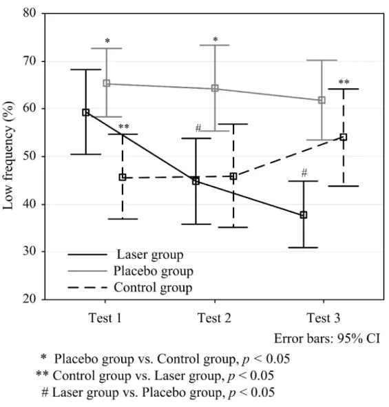 Fig. 7. LF (%) before and after intervention, and after 30-min lying for three test  sessions
